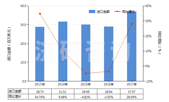2013-2017年中國(guó)木槳?dú)堄鄩A液(HS38040000)進(jìn)口總額及增速統(tǒng)計(jì)